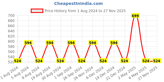 myntra.com mackly Typography Extended Sleeves Pure Cotton T-shirt mackly Price History Graph from 1 Aug 2024 to 27 Nov 2025