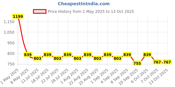 myntra.com mackly Typography Printed Hooded Pullover mackly Price History Graph from 1 May 2025 to 12 Oct 2025