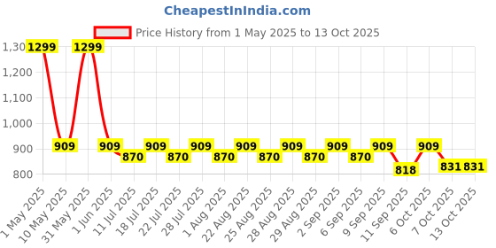 myntra.com mackly Typography Printed Hooded Pullover mackly Price History Graph from 1 May 2025 to 12 Oct 2025