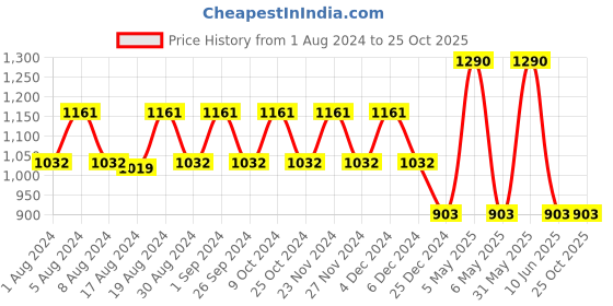 myntra.com mackly Typography Printed Night suit mackly Price History Graph from 1 Aug 2024 to 24 Oct 2025