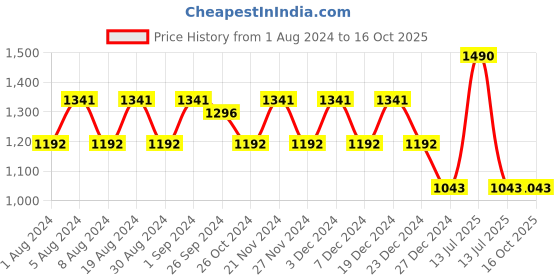 myntra.com mackly Typography Printed Night Suit mackly Price History Graph from 1 Aug 2024 to 16 Oct 2025
