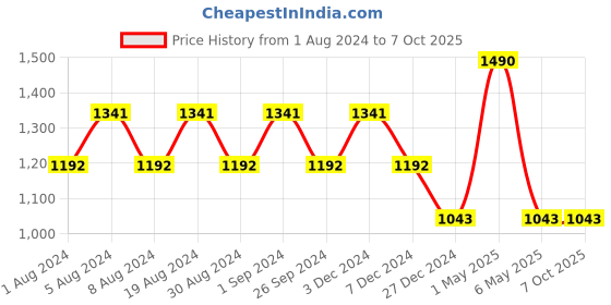 myntra.com mackly Typography Printed Night Suit mackly Price History Graph from 1 Aug 2024 to 7 Oct 2025