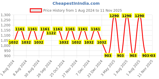 myntra.com mackly Typography Printed Night Suit mackly Price History Graph from 1 Aug 2024 to 11 Nov 2025