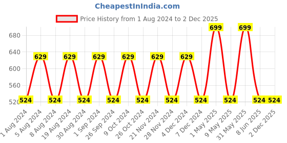 myntra.com mackly Typography Printed Pure Cotton T-shirt mackly Price History Graph from 1 Aug 2024 to 2 Dec 2025