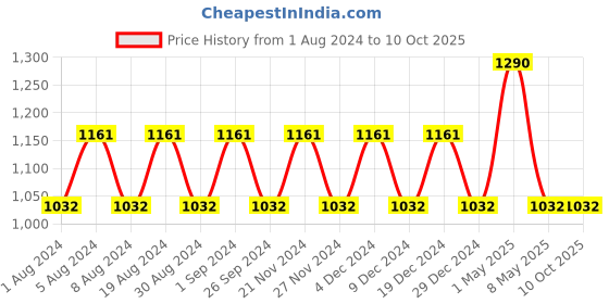 myntra.com mackly Typography Printed T-shirt With Pyjamas mackly Price History Graph from 1 Aug 2024 to 9 Oct 2025