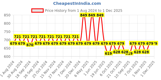 myntra.com mackly Unisex Kids White & Red Printed Night suit mackly Price History Graph from 1 Aug 2024 to 1 Dec 2025