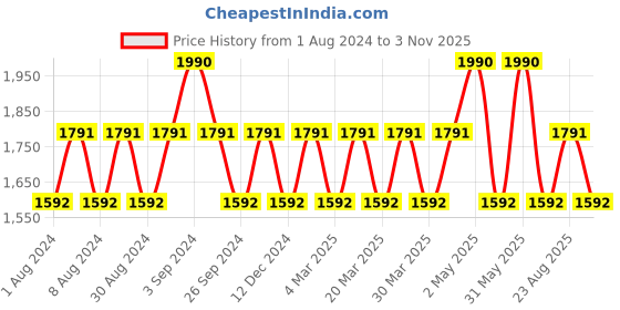 myntra.com mackly V Neck Lace Up Satin Nightdress mackly Price History Graph from 1 Aug 2024 to 3 Nov 2025