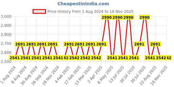 myntra.com mackly V-Neck Mini Robe With Belt mackly Price History Graph from 1 Aug 2024 to 18 Nov 2025