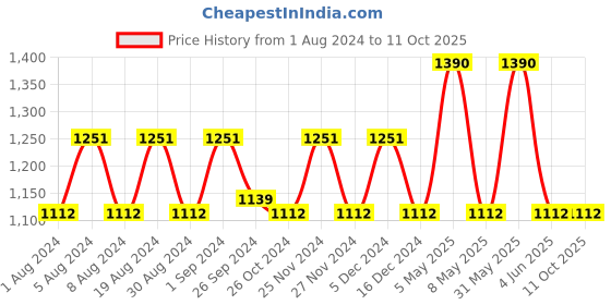 myntra.com mackly V-Neck T-shirt With Pyjama mackly Price History Graph from 1 Aug 2024 to 11 Oct 2025