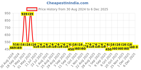 myntra.com mackly Winter 2021 Boys Typography Printed Mid Rise Joggers mackly Price History Graph from 30 Aug 2024 to 5 Dec 2025
