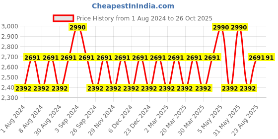 myntra.com mackly Women Printed Satin Night suit mackly Price History Graph from 1 Aug 2024 to 25 Oct 2025