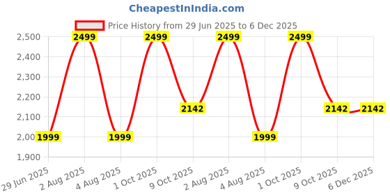 myntra.com Macloom Groove Massager - Pink macloom Price History Graph from 29 Jun 2025 to 5 Dec 2025