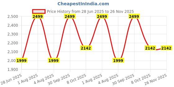 myntra.com Macloom Groove Massager - Yellow macloom Price History Graph from 28 Jun 2025 to 25 Nov 2025