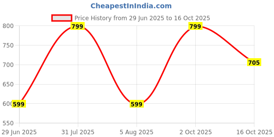 myntra.com Macloom Mini Bullet Massager - Black macloom Price History Graph from 29 Jun 2025 to 16 Oct 2025