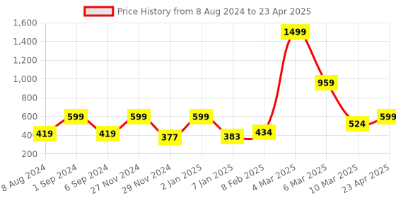 myntra.com macmerise Abstract Printed Impact resistant iPhone 14 Plus Back Case Mobile Accessories macmerise Price History Graph from 8 Aug 2024 to 23 Apr 2025