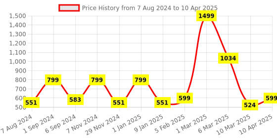 myntra.com macmerise Abstract Printed iPhone 12 Back Case Mobile Accessories macmerise Price History Graph from 7 Aug 2024 to 10 Apr 2025