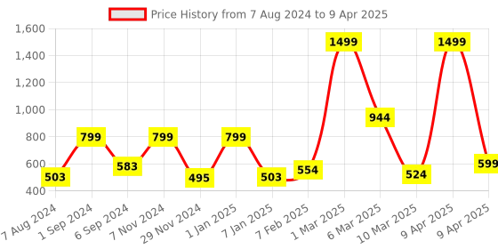 myntra.com macmerise Abstract Printed iPhone 12 Back Case Mobile Accessories macmerise Price History Graph from 7 Aug 2024 to 9 Apr 2025