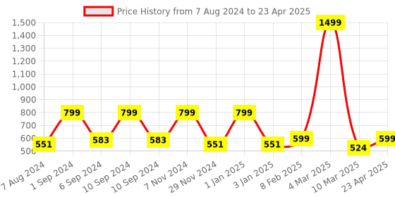 myntra.com macmerise Abstract Printed iPhone 12 Back Case Mobile Accessories macmerise Price History Graph from 7 Aug 2024 to 23 Apr 2025