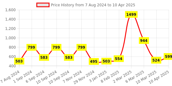 myntra.com macmerise Abstract Printed iPhone 12 Back Case Mobile Accessories macmerise Price History Graph from 7 Aug 2024 to 10 Apr 2025