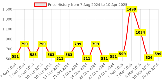 myntra.com macmerise Abstract Printed iPhone 12 Back Case Mobile Accessories macmerise Price History Graph from 7 Aug 2024 to 10 Apr 2025