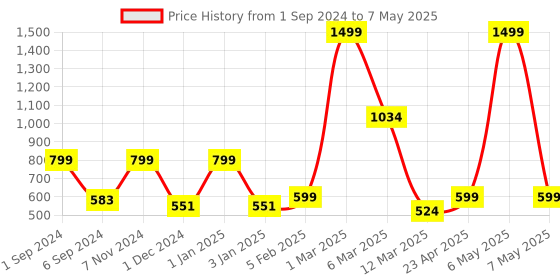 myntra.com macmerise Abstract Printed iPhone 12 Pro Max Back Case Mobile Accessories macmerise Price History Graph from 1 Sep 2024 to 7 May 2025