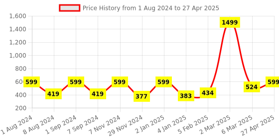 myntra.com macmerise Abstract Printed iPhone 12 Pro Max Phone Bumper Case macmerise Price History Graph from 1 Aug 2024 to 27 Apr 2025