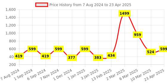 myntra.com macmerise Abstract Printed iPhone 13 Mini Back Case Mobile Accessories macmerise Price History Graph from 7 Aug 2024 to 23 Apr 2025