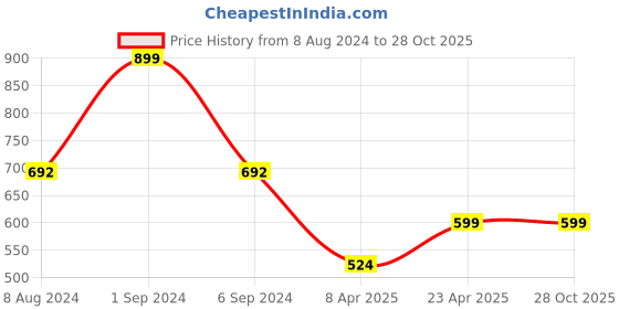 myntra.com macmerise Abstract Printed iPhone 13 Mini Back Case Mobile Accessories macmerise Price History Graph from 8 Aug 2024 to 28 Oct 2025