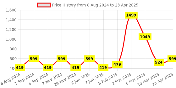 myntra.com macmerise Abstract Printed iPhone 13 Mini Back Case Mobile Accessories macmerise Price History Graph from 8 Aug 2024 to 23 Apr 2025