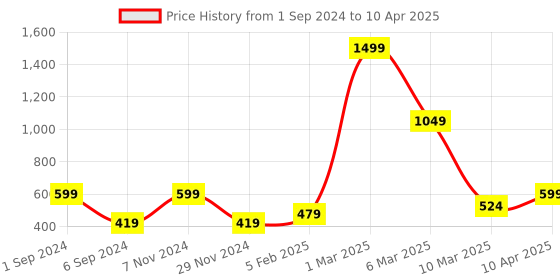 myntra.com macmerise Abstract Printed iPhone 13 Mini Back Case Mobile Accessories macmerise Price History Graph from 1 Sep 2024 to 10 Apr 2025