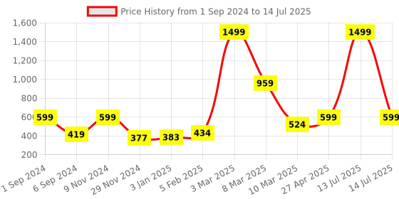 myntra.com macmerise Abstract Printed iPhone 13 Pro Max Back Case Mobile Accessories macmerise Price History Graph from 1 Sep 2024 to 14 Jul 2025