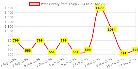 myntra.com macmerise Abstract Printed iPhone 14 Back Case Mobile Accessories macmerise Price History Graph from 1 Sep 2024 to 27 Apr 2025