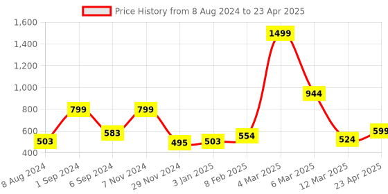 myntra.com macmerise Abstract Printed iPhone 14 Plus Back Case Mobile Accessories macmerise Price History Graph from 8 Aug 2024 to 23 Apr 2025