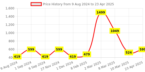 myntra.com macmerise Abstract Printed iPhone 14 Plus Back Case Mobile Accessories macmerise Price History Graph from 9 Aug 2024 to 23 Apr 2025