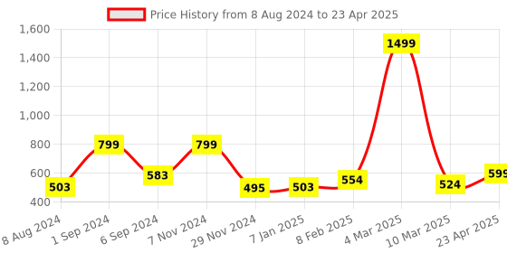 myntra.com macmerise Abstract Printed iPhone 14 Plus Back Case Mobile Accessories macmerise Price History Graph from 8 Aug 2024 to 23 Apr 2025