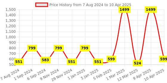 myntra.com macmerise Abstract Printed iPhone 14 Plus Back Case Mobile Accessories macmerise Price History Graph from 7 Aug 2024 to 10 Apr 2025