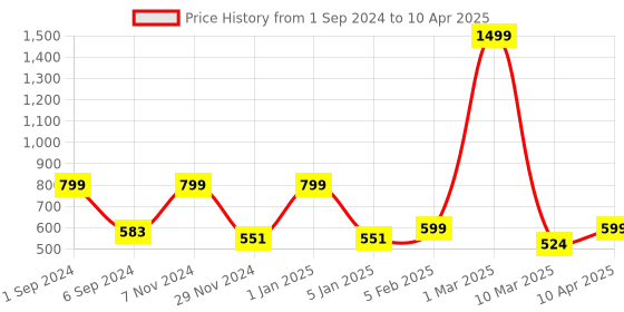myntra.com macmerise Abstract Printed iPhone 14 Plus Back Case Mobile Accessories macmerise Price History Graph from 1 Sep 2024 to 10 Apr 2025