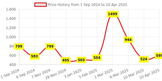 myntra.com macmerise Abstract Printed iPhone 14 Plus Back Case Mobile Accessories macmerise Price History Graph from 1 Sep 2024 to 10 Apr 2025