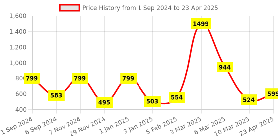 myntra.com macmerise Abstract Printed iPhone 14 Plus Back Case Mobile Accessories macmerise Price History Graph from 1 Sep 2024 to 23 Apr 2025