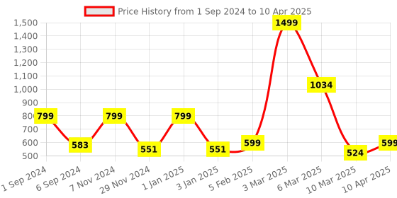 myntra.com macmerise Abstract Printed iPhone 14 Plus Back Case Mobile Accessories macmerise Price History Graph from 1 Sep 2024 to 10 Apr 2025