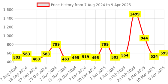 myntra.com macmerise Abstract Printed iPhone 15 Back Case Mobile Accessories macmerise Price History Graph from 7 Aug 2024 to 9 Apr 2025