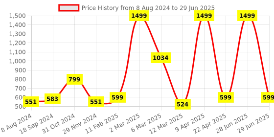 myntra.com macmerise Abstract Printed iPhone 15 Back Case Mobile Accessories macmerise Price History Graph from 8 Aug 2024 to 29 Jun 2025