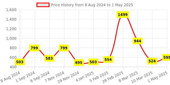 myntra.com macmerise Abstract Printed iPhone 15 Plus Back Case Mobile Accessories macmerise Price History Graph from 8 Aug 2024 to 1 May 2025