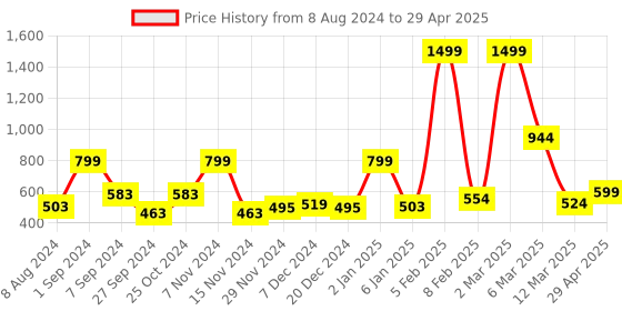 myntra.com macmerise Abstract Printed iPhone 15 Plus Back Case Mobile Accessories macmerise Price History Graph from 8 Aug 2024 to 29 Apr 2025