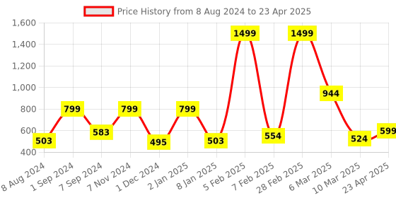 myntra.com macmerise Abstract Printed iPhone 15 Plus Back Case Mobile Accessories macmerise Price History Graph from 8 Aug 2024 to 23 Apr 2025