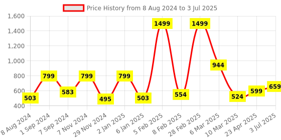 myntra.com macmerise Abstract Printed iPhone 15 Plus Back Case Mobile Accessories macmerise Price History Graph from 8 Aug 2024 to 3 Jul 2025