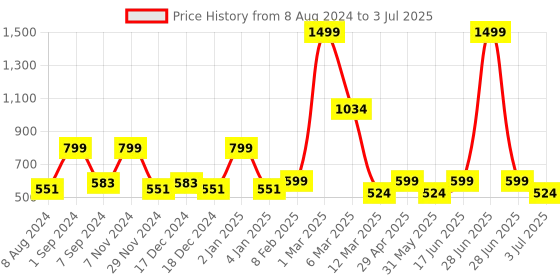 myntra.com macmerise Abstract Printed iPhone 15 Plus Back Case Mobile Accessories macmerise Price History Graph from 8 Aug 2024 to 3 Jul 2025
