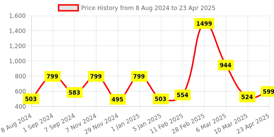 myntra.com macmerise Abstract Printed iPhone 15 Plus Back Case Mobile Accessories macmerise Price History Graph from 8 Aug 2024 to 23 Apr 2025