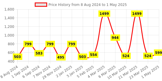 myntra.com macmerise Abstract Printed iPhone 15 Pro Max Back Case Mobile Accessories macmerise Price History Graph from 8 Aug 2024 to 1 May 2025
