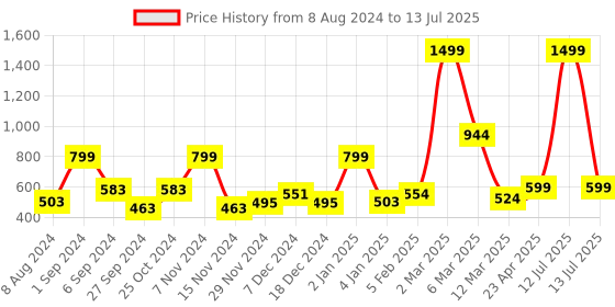 myntra.com macmerise Abstract Printed iPhone 15 Pro Max Back Case Mobile Accessories macmerise Price History Graph from 8 Aug 2024 to 13 Jul 2025
